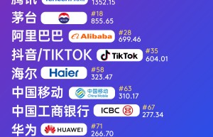 海尔上榜2024凯度BrandZ全球品牌百强 走过40年迈向世界一流
