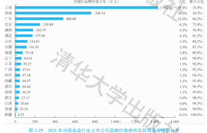 2021中国食品行业上市公司品牌价值榜：高速赛道