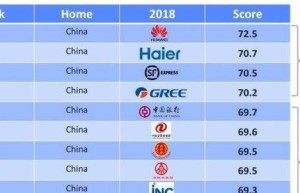中国最受尊敬的10大品牌发布：阿里腾讯未上榜，第一当之无愧