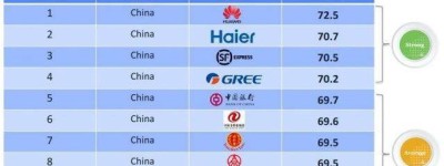 中国最受尊敬的10大品牌发布：阿里腾讯未上榜，第一当之无愧